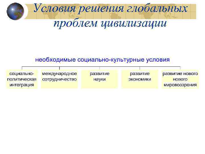 Условия решения глобальных проблем цивилизации 