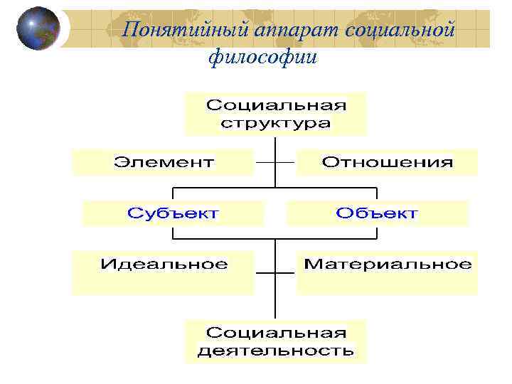 Понятийный аппарат социальной философии 