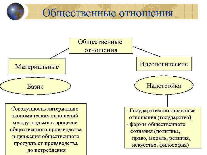 Общественные отношения Материальные Идеологические Базис Надстройка Совокупность материальноэкономических отношений между людьми в процессе общественного