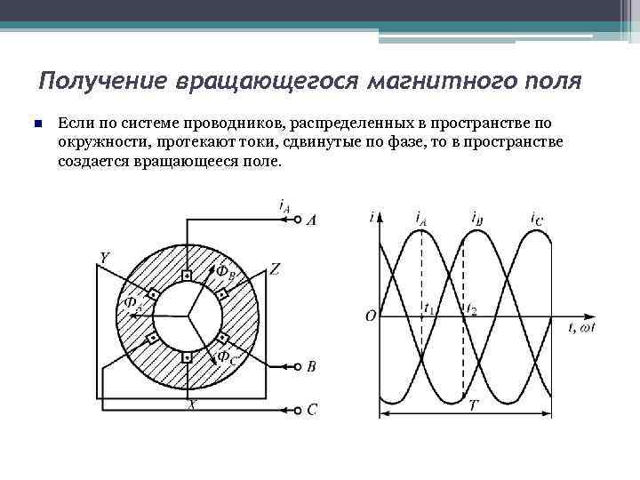 Получение вращающегося магнитного поля Если по системе проводников, распределенных в пространстве по окружности, протекают
