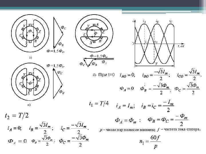 При t=0 ; ; ; p – число пар полюсов машины; ; – частота