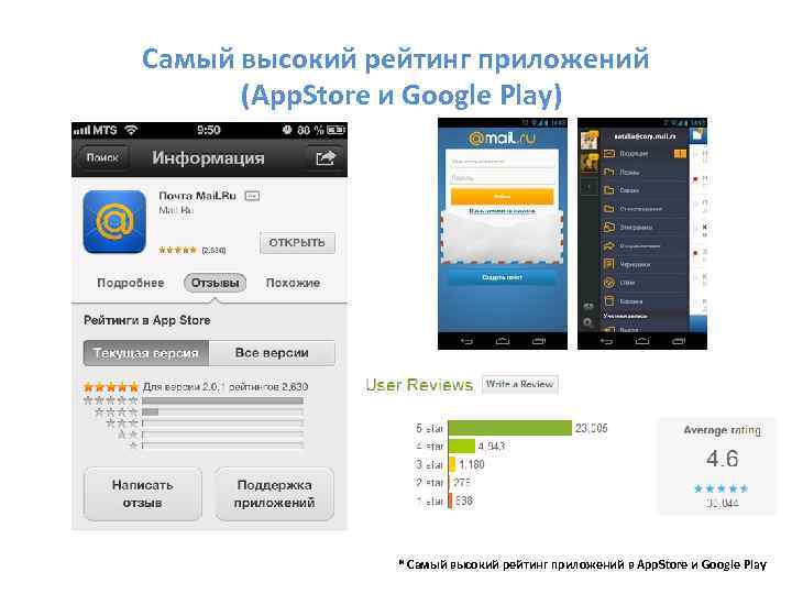 Самый высокий рейтинг приложений (App. Store и Google Play) * Самый высокий рейтинг приложений