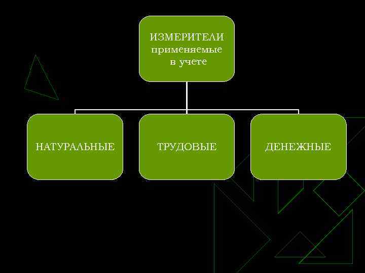 ИЗМЕРИТЕЛИ применяемые в учете НАТУРАЛЬНЫЕ ТРУДОВЫЕ ДЕНЕЖНЫЕ 