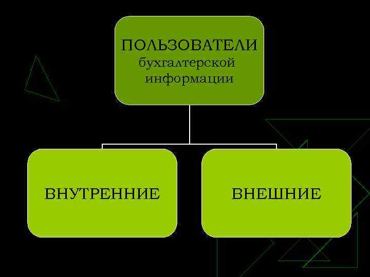 ПОЛЬЗОВАТЕЛИ бухгалтерской информации ВНУТРЕННИЕ ВНЕШНИЕ 