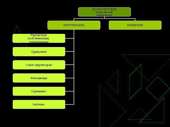 ПОЛЬЗОВАТЕЛИ бухгалтерской информации ВНУТРЕННИЕ Учредители (собственники) предприятия Правление Совет директоров Менеджеры Служащие Рабочие ВНЕШНИЕ