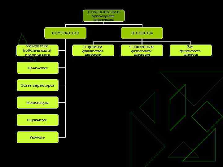 ПОЛЬЗОВАТЕЛИ бухгалтерской информации ВНУТРЕННИЕ Учредители (собственники) предприятия Правление Совет директоров Менеджеры Служащие Рабочие ВНЕШНИЕ