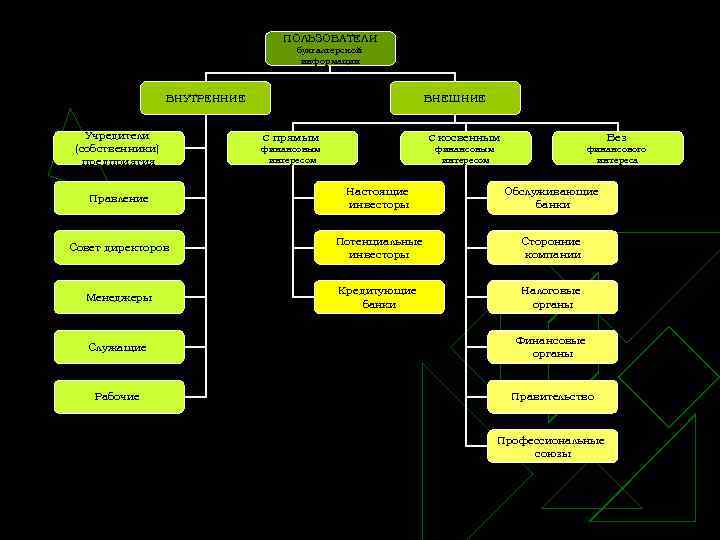 ПОЛЬЗОВАТЕЛИ бухгалтерской информации ВНУТРЕННИЕ Учредители (собственники) предприятия ВНЕШНИЕ С прямым финансовым интересом Без С