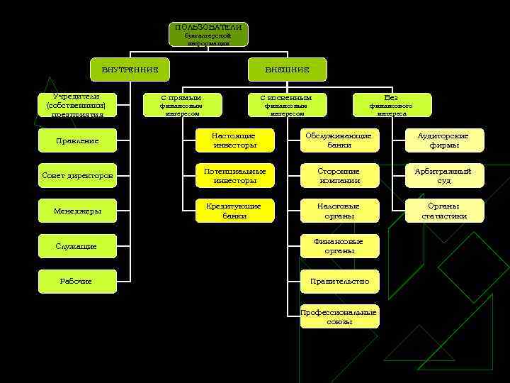 ПОЛЬЗОВАТЕЛИ бухгалтерской информации ВНУТРЕННИЕ Учредители (собственники) предприятия ВНЕШНИЕ С прямым финансовым интересом Без С