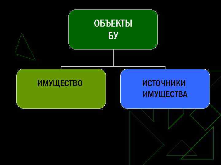 ОБЪЕКТЫ БУ ИМУЩЕСТВО ИСТОЧНИКИ ИМУЩЕСТВА 