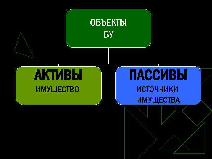 ОБЪЕКТЫ БУ АКТИВЫ ПАССИВЫ ИМУЩЕСТВО ИСТОЧНИКИ ИМУЩЕСТВА 