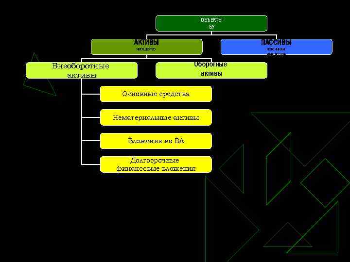 ОБЪЕКТЫ БУ АКТИВЫ ПАССИВЫ ИМУЩЕСТВО ИСТОЧНИКИ ИМУЩЕСТВА Оборотные активы Внеоборотные активы Основные средства Нематериальные