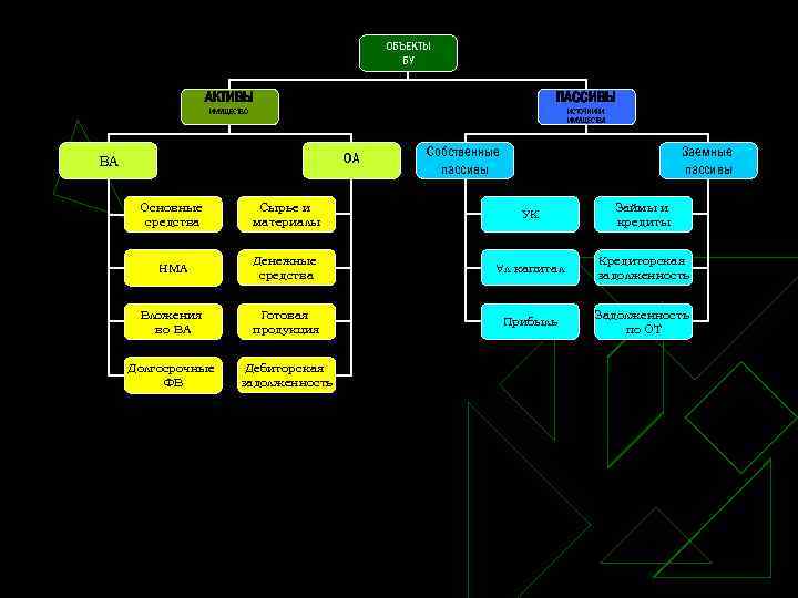 ОБЪЕКТЫ БУ АКТИВЫ ПАССИВЫ ИМУЩЕСТВО ИСТОЧНИКИ ИМУЩЕСТВА ОА ВА Собственные пассивы Заемные пассивы Основные