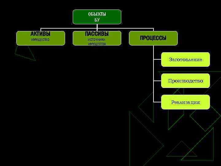 ОБЪЕКТЫ БУ АКТИВЫ ПАССИВЫ ИМУЩЕСТВО ИСТОЧНИКИ ИМУЩЕСТВА ПРОЦЕССЫ Заготовление Производство Реализация 
