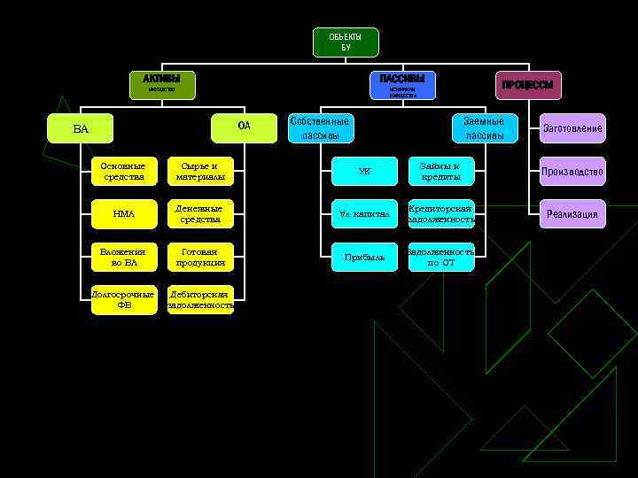 ОБЪЕКТЫ БУ АКТИВЫ ПАССИВЫ ИМУЩЕСТВО ИСТОЧНИКИ ИМУЩЕСТВА ОА ВА Собственные пассивы ПРОЦЕССЫ Заемные пассивы
