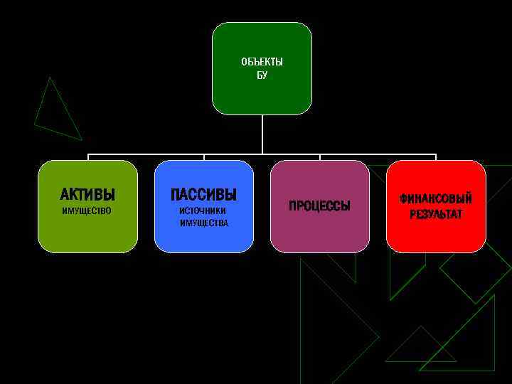 ОБЪЕКТЫ БУ АКТИВЫ ПАССИВЫ ИМУЩЕСТВО ИСТОЧНИКИ ИМУЩЕСТВА ПРОЦЕССЫ ФИНАНСОВЫЙ РЕЗУЛЬТАТ 