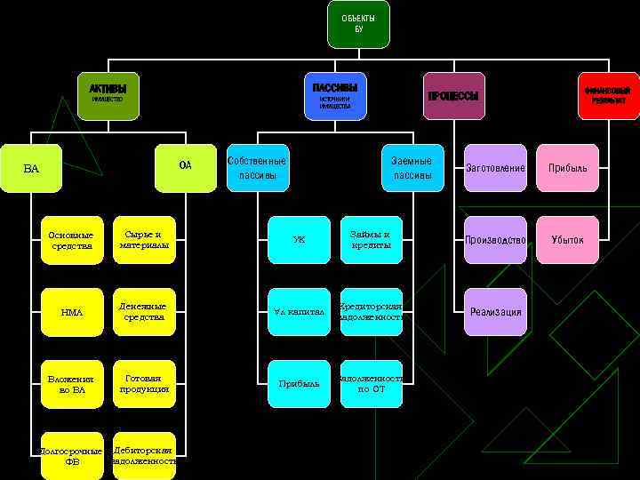 ОБЪЕКТЫ БУ АКТИВЫ ПАССИВЫ ИМУЩЕСТВО ИСТОЧНИКИ ИМУЩЕСТВА ОА ВА Собственные пассивы Заемные пассивы Заготовление