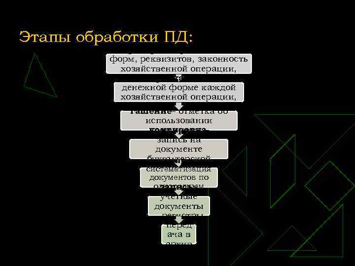 Этапы обработки ПД: проверка– правильность форм, реквизитов, законность хозяйственной операции, таксировка– оценка в арифметический