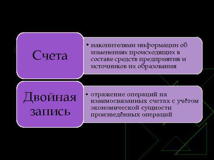 Счета Двойная запись • накопителями информации об изменениях происходящих в составе средств предприятия и