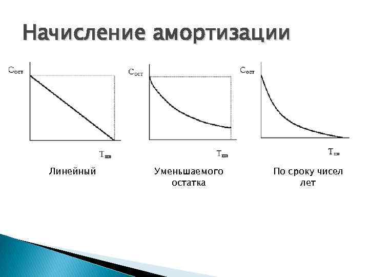 Способ уменьшенного. Линейный метод начисления амортизации график. Линейная амортизация график. Графики методы амортизации. Способы начисления амортизации графики.