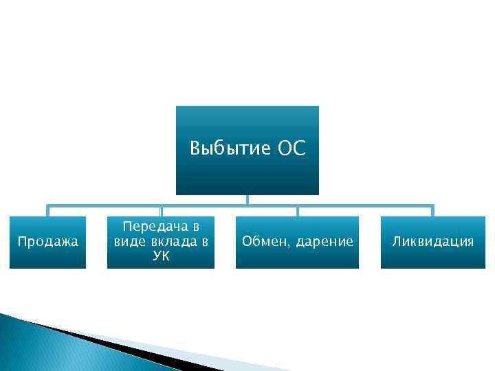 Выбытие кадров. Виды выбытия основных средств. Выбытие основных средств схема. Виды выбытия кадров. Налоговая выбытие ОС.