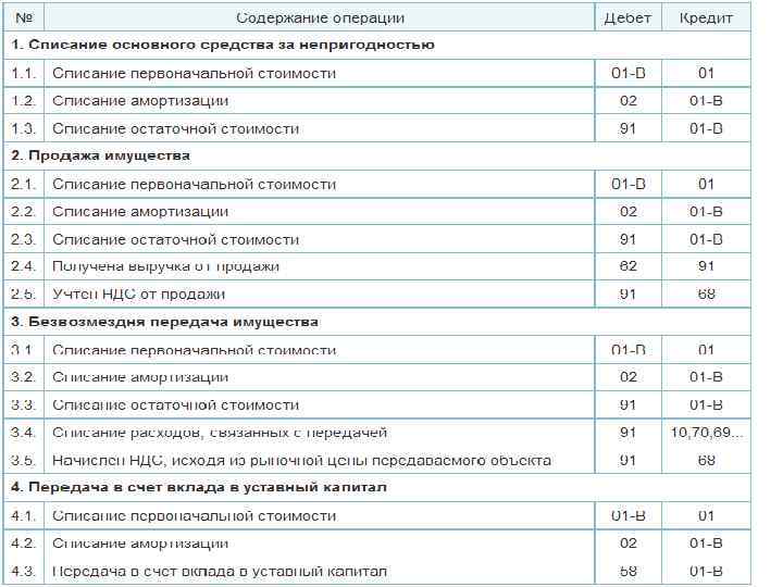 Пбу 6 01 учет основных средств. Списание основных средств с остаточной стоимостью. Списана остаточная стоимость основных средств. Списывается остаточная стоимость основных средств. Списывается остаточная стоимость реализованных основных средств.