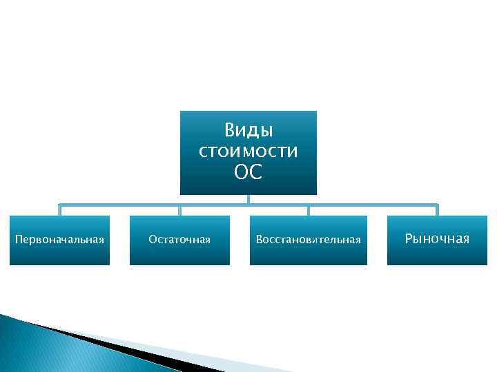 Ос стоит. Виды стоимости первоначальная. ПБУ 6/01 «основные средства».. Виды стоимостей остаточная восстановительная. Виды стоимости ОС.