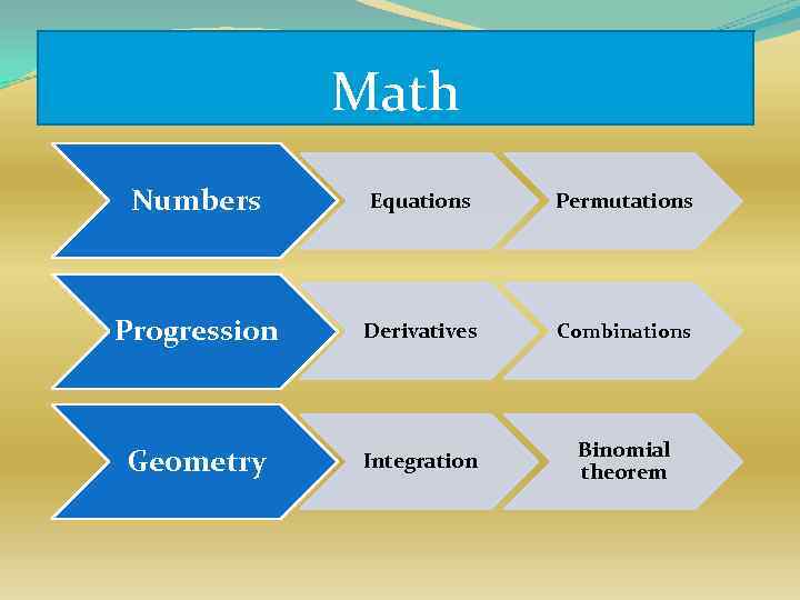 Math Numbers Equations Permutations Progression Derivatives Combinations Geometry Integration Binomial theorem 