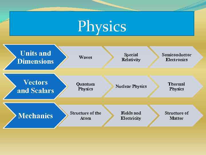 Physics Units and Dimensions Waves Special Relativity Semiconductor Electronics Vectors and Scalars Quantum Physics