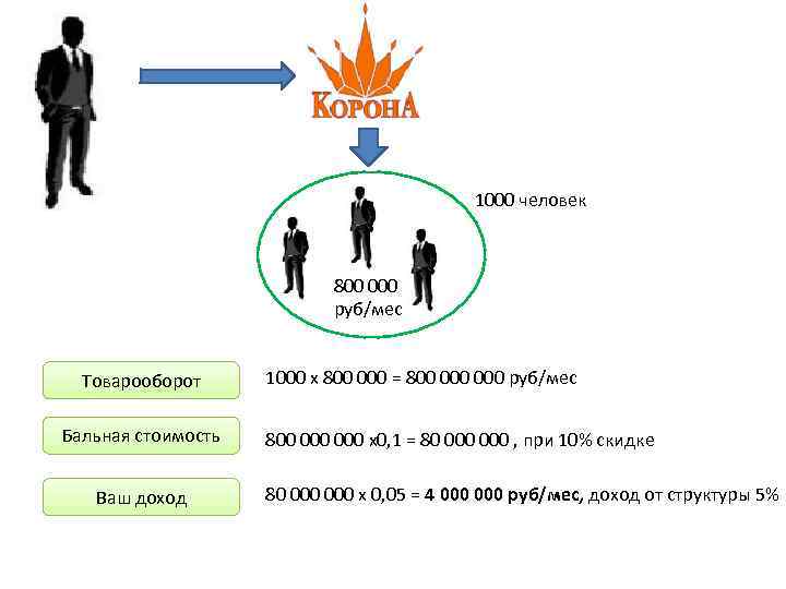 1000 человек 800 000 руб/мес Товарооборот Бальная стоимость Ваш доход 1000 х 800 000