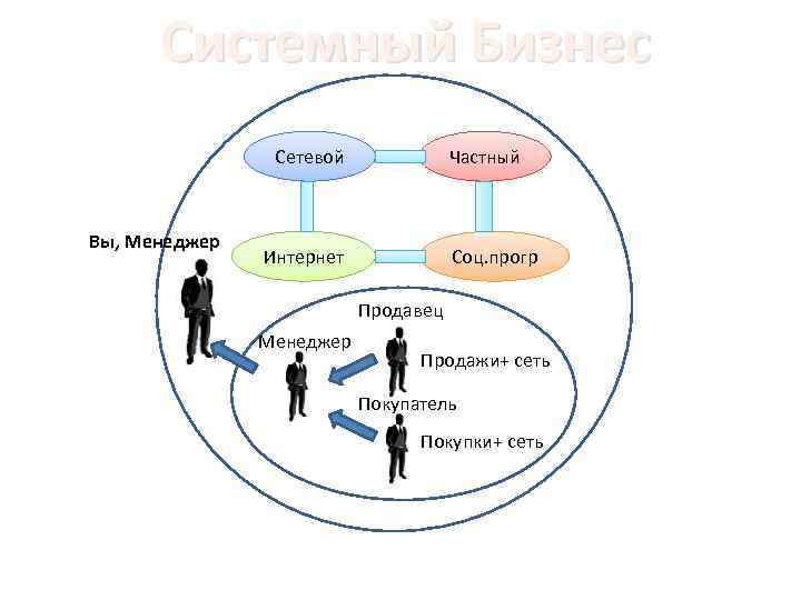 Системный Бизнес Сетевой Вы, Менеджер Частный Интернет Соц. прогр Продавец Менеджер Продажи+ сеть Покупатель