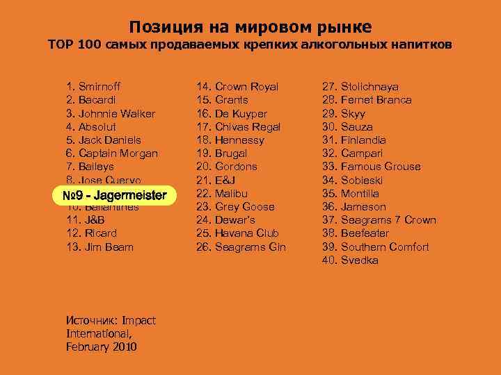 Позиция на мировом рынке TOP 100 самых продаваемых крепких алкогольных напитков 1. Smirnoff 2.