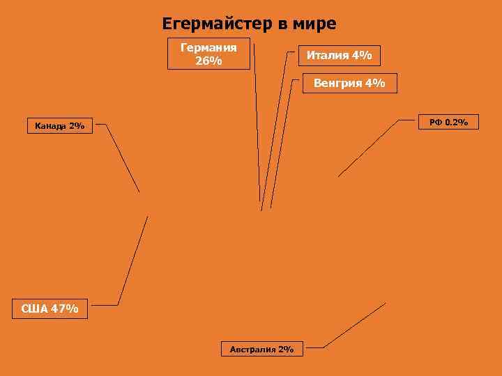 Егермайстер в мире Германия 26% Италия 4% Венгрия 4% РФ 0. 2% Канада 2%