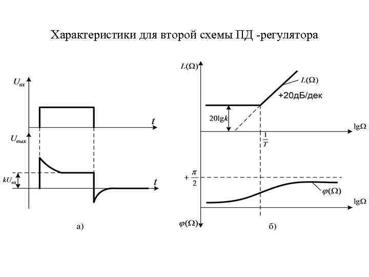 Характеристики для второй схемы ПД регулятора 