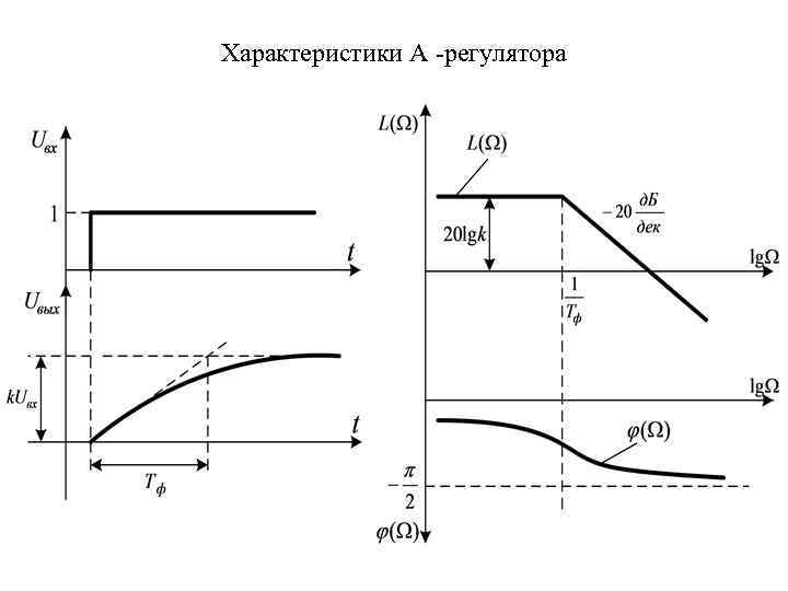 Характеристики А регулятора 