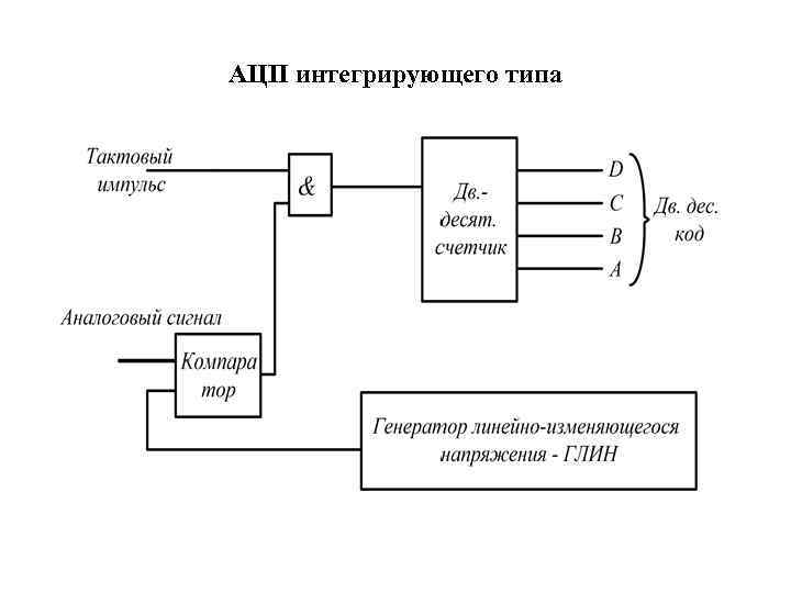 Аналог преобразователь. Схема интегрирующего АЦП. АЦП преобразователь двойного интегрирования. Аналого-цифровые преобразователи двухтактного интегрирования. Структурная схема АЦП.