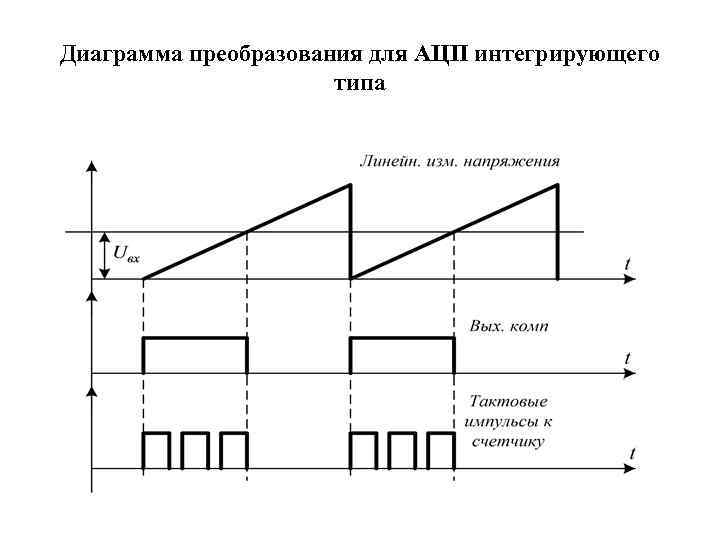 Диаграмма преобразования для АЦП интегрирующего типа 