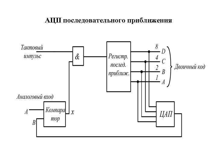 АЦП последовательного приближения 