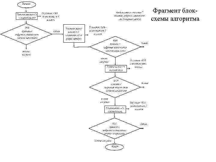 Фрагмент блок схемы алгоритма 