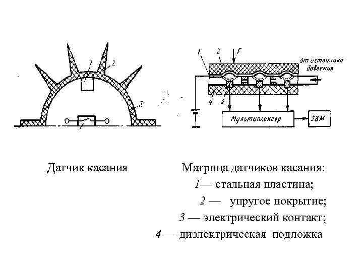 Датчик касания Матрица датчиков касания: 1— стальная пластина; 2 — упругое покрытие; 3 —