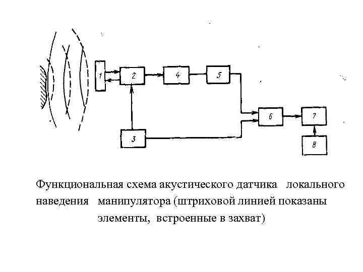 Функциональная схема акустического датчика локального наведения манипулятора (штриховой линией показаны элементы, встроенные в захват)