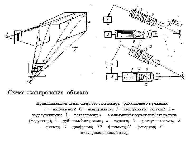 Принципиальная схема лидара