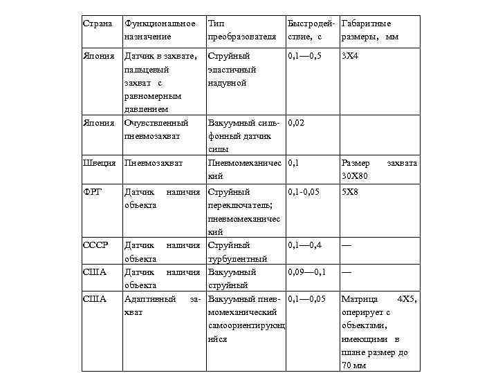 Страна Функциональное назначение Тип преобразователя Быстродей Габаритные ствие, с размеры, мм Япония Датчик в