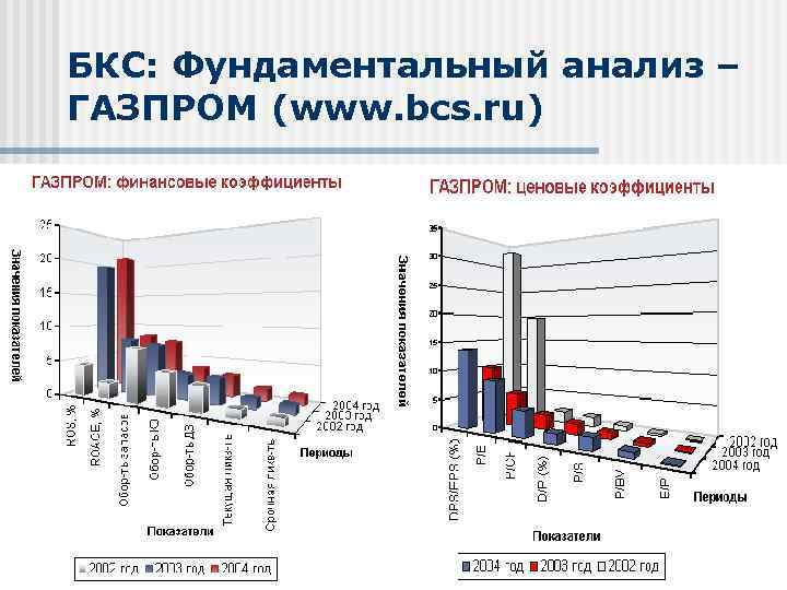 БКС: Фундаментальный анализ – ГАЗПРОМ (www. bcs. ru) 