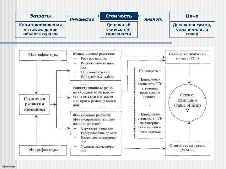 Затраты Капиталовложения на воссоздание объекта оценки Стоимость Имущество Стоимость Денежный эквивалент полезности Аналоги Цена