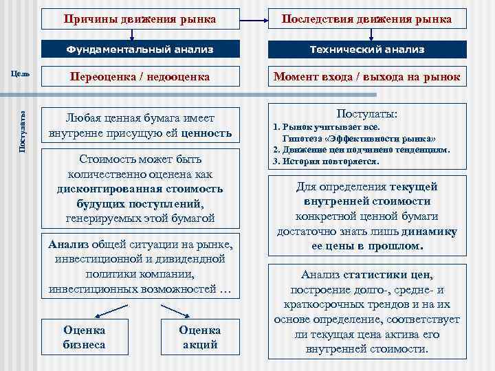 Причины движения рынка Последствия движения рынка Фундаментальный анализ Технический анализ Цель Переоценка / недооценка