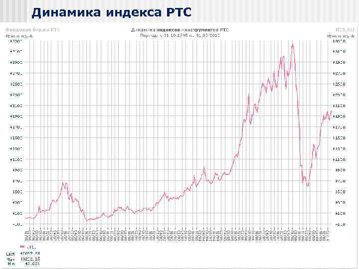 Динамика индекса РТС 