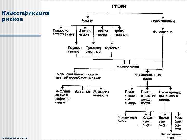 Классификация рисков 