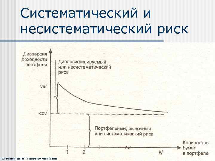 Систематический и несистематический риск 