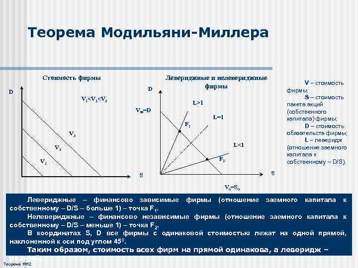 Теорема Модильяни-Миллера Стоимость фирмы D D Левериджные и нелевериджные фирмы V 1<V 2<V 3