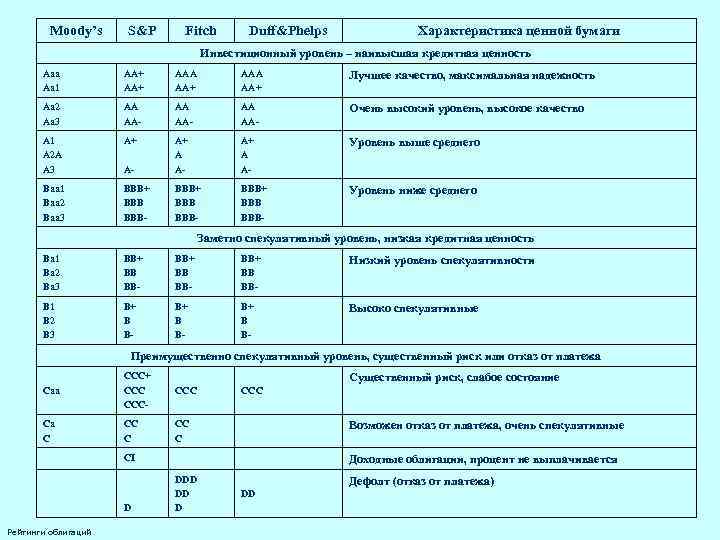 Moody’s S&P Fitch Duff&Phelps Характеристика ценной бумаги Инвестиционный уровень – наивысшая кредитная ценность Ааа